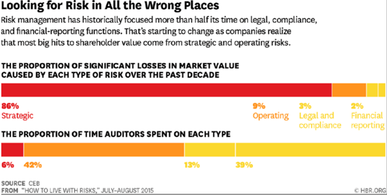 diagram waaruit blijkt dat de proportie tussen aandacht aan strategische risico's en impact van strategische risico's helemaal scheef is.