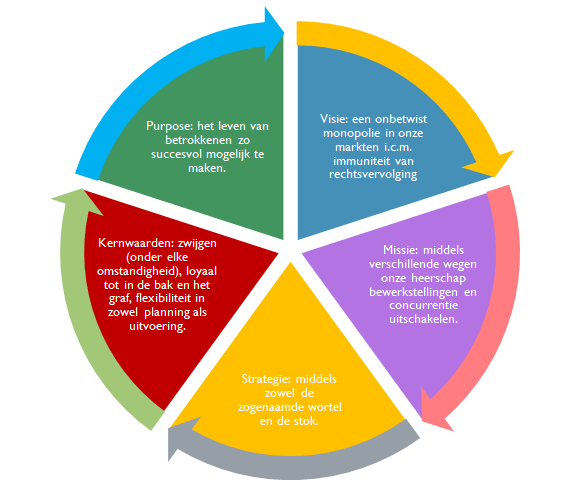 Visie: een onbetwist monopolie in onze markten i.c.m. immuniteit van rechtsvervolging, Missie: middels verschillende wegen onze heerschap bewerkstellingen en concurrentie uitschakelen. Strategie: middels zowel de zogenaamde wortel en de stok. Kernwaarden: zwijgen (onder elke omstandigheid), loyaal tot in de bak en het graf, flexibiliteit in zowel planning als uitvoering. Purpose: het leven van betrokkenen zo succesvol mogelijk te maken.